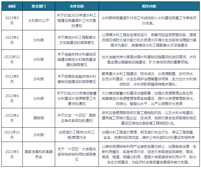 PG电子网站 PG电子中国及部分省市水利建设行业相关政策汇总 加强水利基础设施建设(图1)