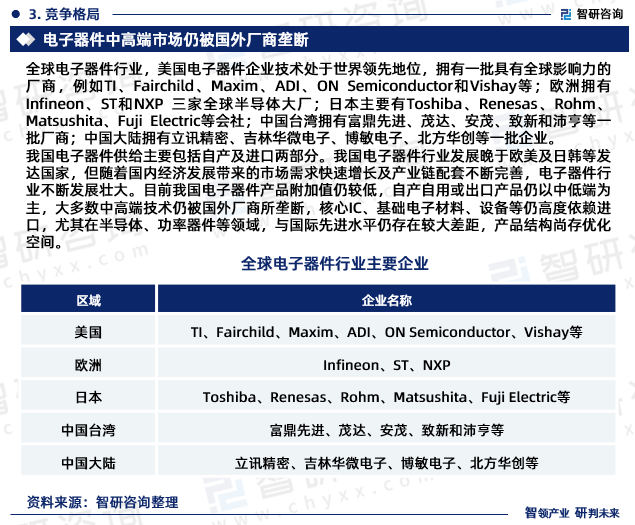 智研咨询重磅发布：中国电子器件行业市场研究报告JBO竞博（2023版）(图5)