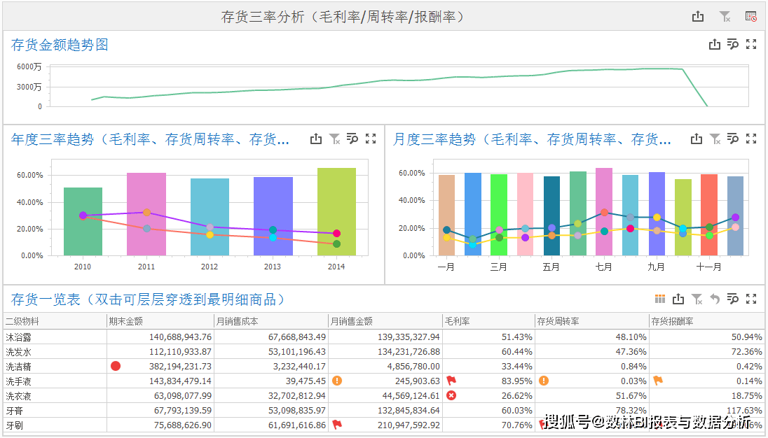 存货从哪几方面分析？这三张报表模板收藏备用开云 开云体育平台(图3)