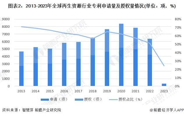 收藏！《2023年全球再生资源行业技术全景图谱》(附专利申请情况和专利价值等)火狐电竞APP 火狐电竞官方网站(图2)