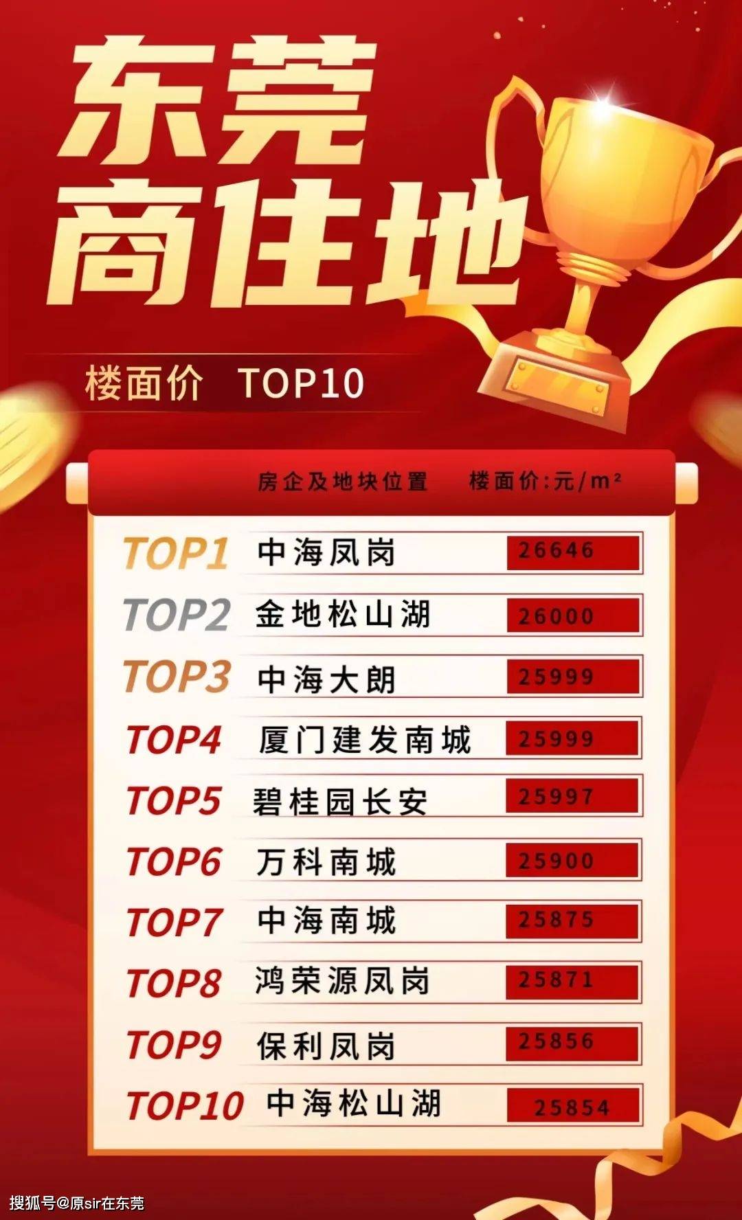 东莞土拍市场分化，南城一靓地楼面价25999元 m²