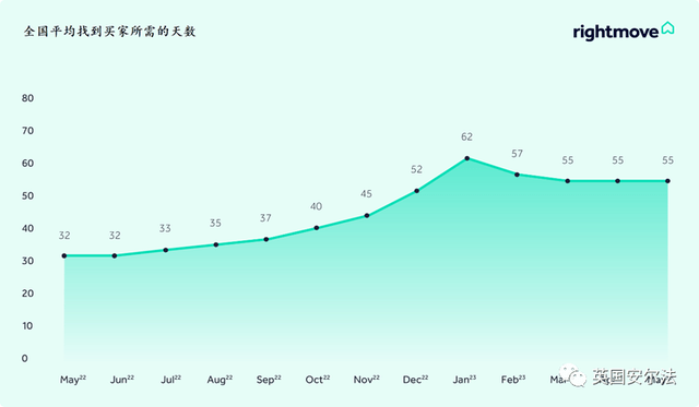 bsport体育2023年6月份RightMove英国房价数据(图6)