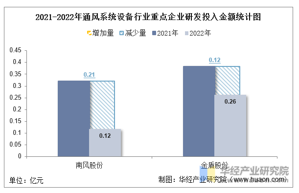 8868体育 8868体育官方入口2022年中国通风系统设备行业重点企业洞析：南风股份VS金盾股份「图」(图10)