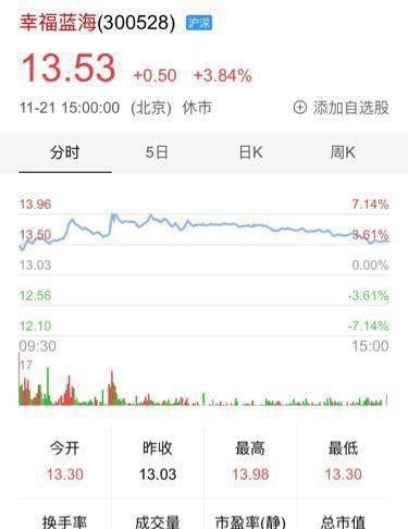 【文三板】幸福蓝海拟7.2亿元收购笛女传媒80%股权，吴秀波却提前“解套”离场