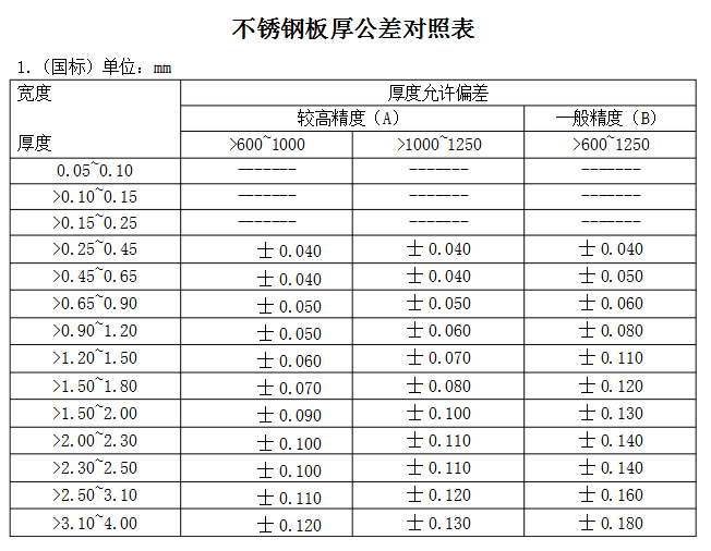 不锈钢板厚度标准是什么？