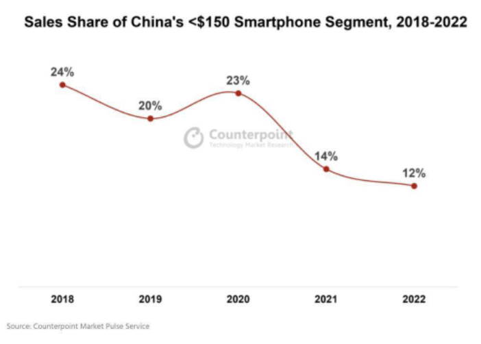 手机有重影:中低端手机销售增加，手机市场有回暖趋势