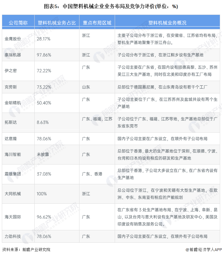 【行业深度】洞察2023：中国塑料机械行业竞争格局及市场份额(附市场集中度等)(图5)