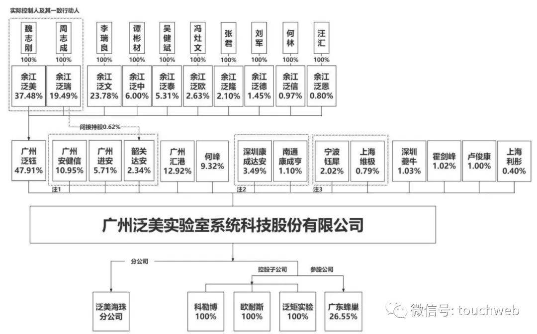 泛美实验冲刺深交所：拟募资4亿 168体育 168体育直播 平台魏志刚控制48%股权(图3)