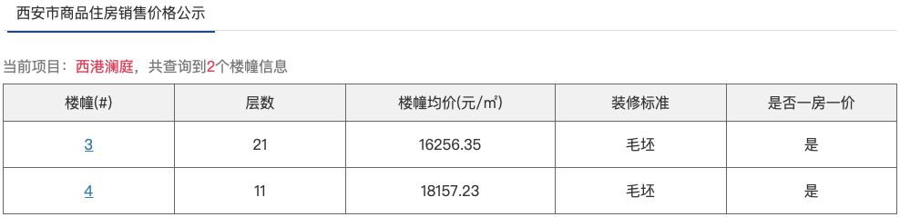 bsport体育二度加推！房价迈上16万㎡还考虑不？(图1)