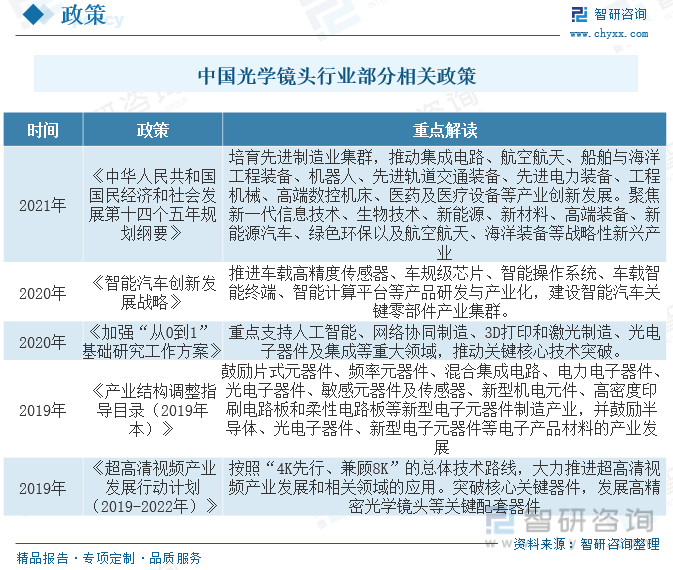 一文深度了解2023年中国光学镜头行业全景速览及未来前景趋势——智研咨询发雷竞技(RAYBET)布(图3) 一文深度了解2023年中国光学镜头行业全景速览及未来前景趋势——智研咨询发雷竞技(RAYBET)布(图3)