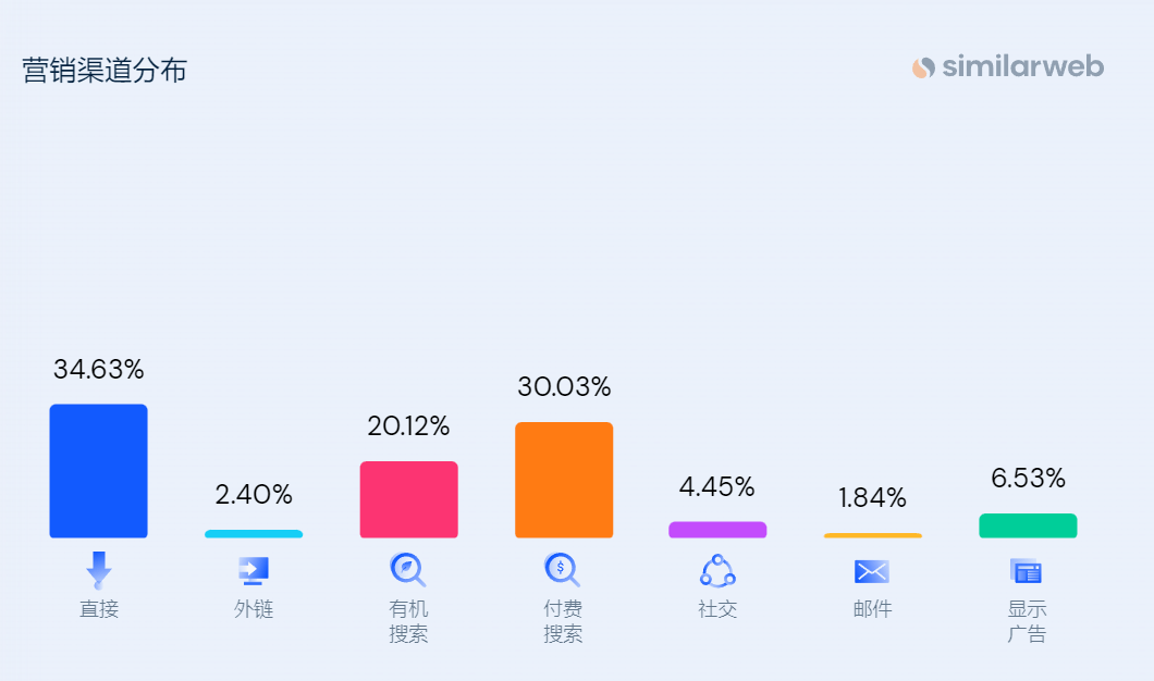 流量外，付费推广也是引流的一大重要渠道。付费搜索占据全站30%的流量。在引流方面，burga用了一种
