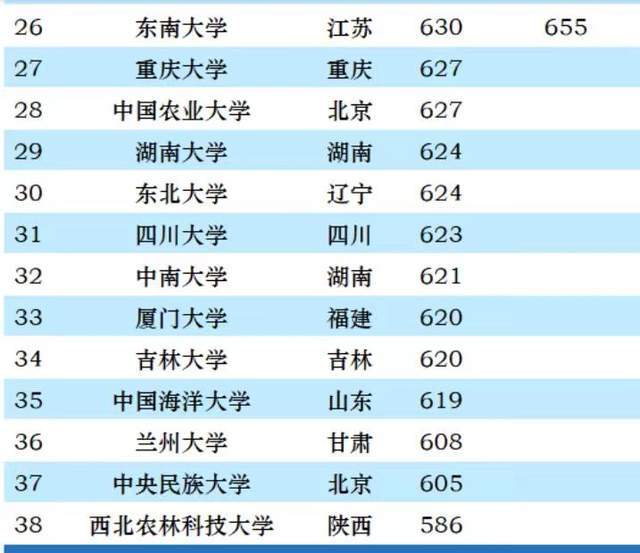 im体育985大学2023年安徽理科高考最低分排名：最高690分中科大排第4(图6)