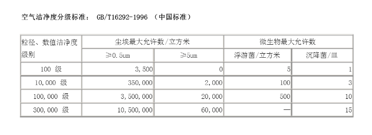洁净室的洁净度级别
