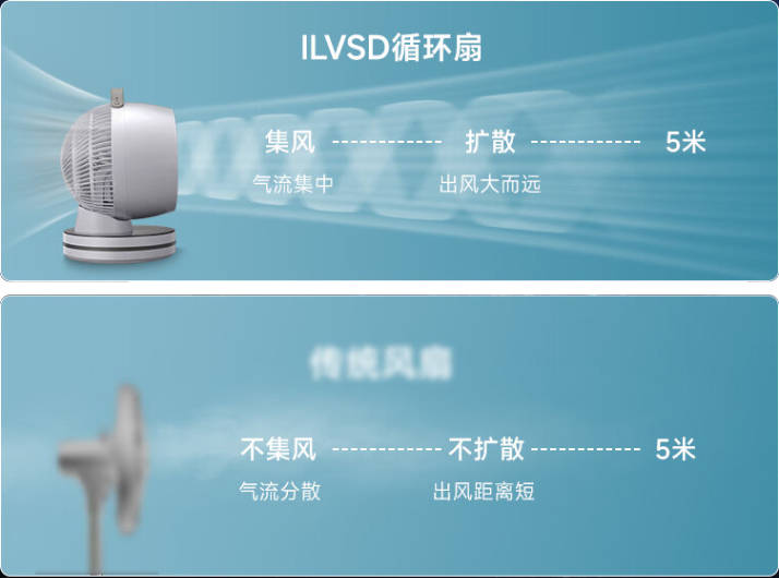 空气循环扇与普通风扇有什么区别？家用值得购买吗？(图3)