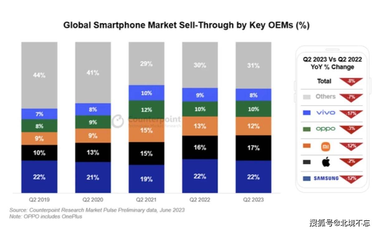 小米手环 苹果手机:全球手机销量排名更新：三星苹果霸占前二，小米实至名归