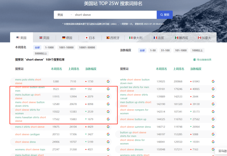 及相关搜索词的排名较为靠前，根据产品月平均销量来看无明显销售淡季。