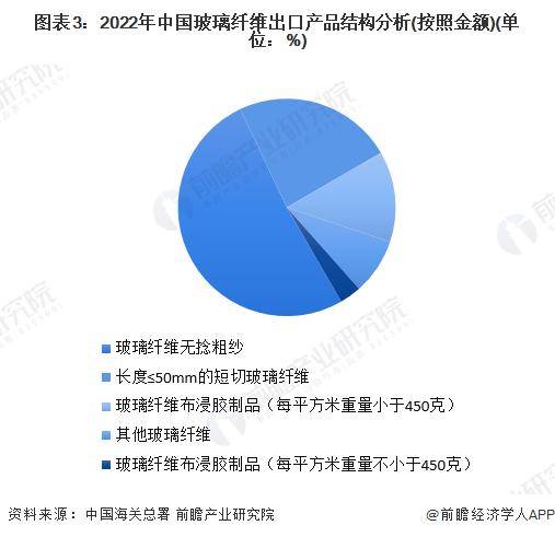 KAIYUN【前瞻解读】2023年中国玻璃纤维进出口及西南地区市场分析(图3) KAIYUN【前瞻解读】2023年中国玻璃纤维进出口及西南地区市场分析(图3)