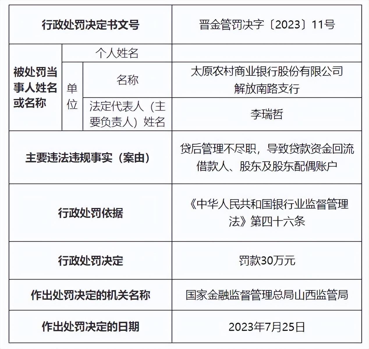 4份罚单合计90万元 山西太原农商银行被通报 2人被警告