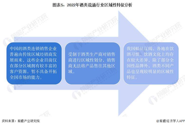 【行业前瞻】2023-2028年中国酒类流通行业市场及前景分析J9九游(图3)