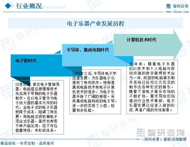 开元体育·(中国)官方网站收藏！一文看懂2023中国电子乐器行业发展现状及未来市(图2)