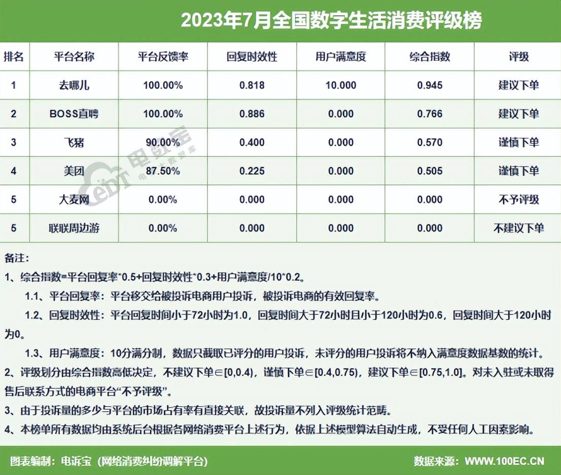 黄河票务网 旅划算 58同城 美团等入选7月数字生活典JBO竞博型投诉案例(图3)