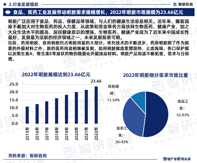 2023版中国明胶行业发展前景预测报告（智研咨询重磅发布）开云 开云体育平台(图4)