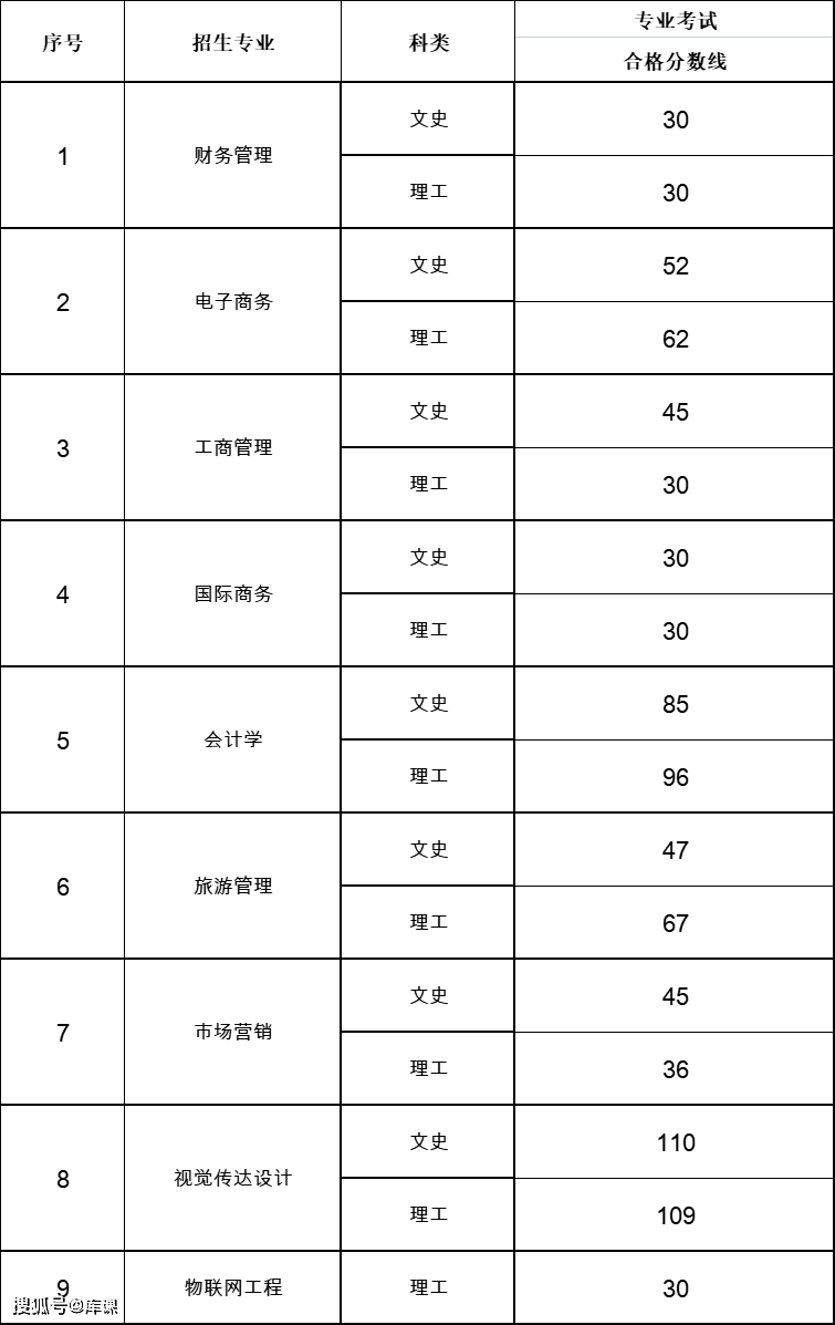 录取分数线福州理工学院低吗_福州理工学院投档分数线_2023年福州理工学院录取分数线(2023-2024各专业最低录取分数线)