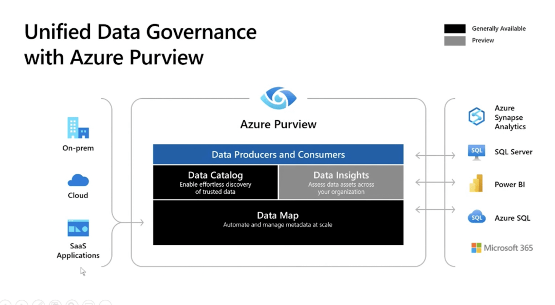 中小企业的数据治理不再瞎搞微软Azure Purvi博亚 博亚体育 APPew来帮你！(图5)