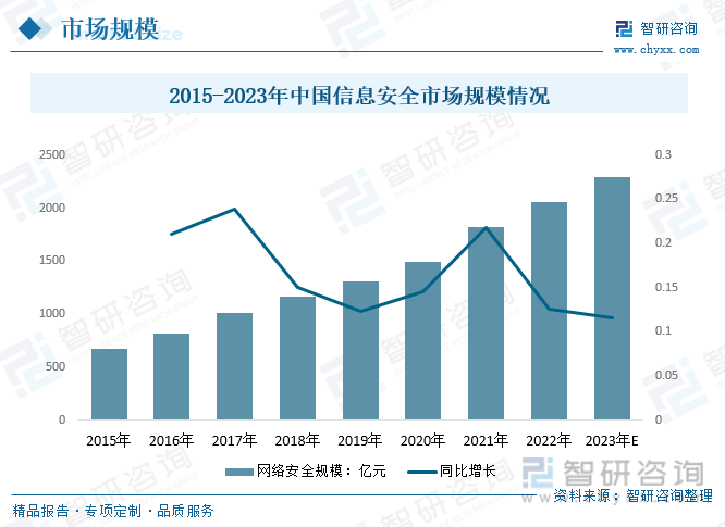 收藏！一文看懂2023中国信息安全行业发展现状及未来市场前景（智研咨询发布）(图7)