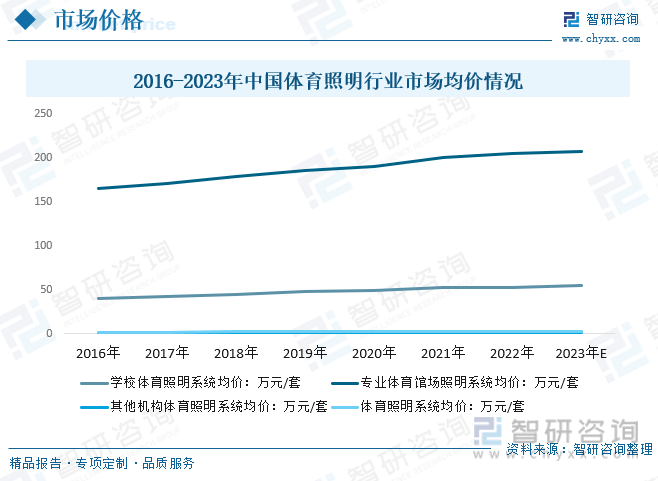 芒果体育干货分享！2023年中国体育照明行业市场发展概况及未来投资前景预测分析(图7)