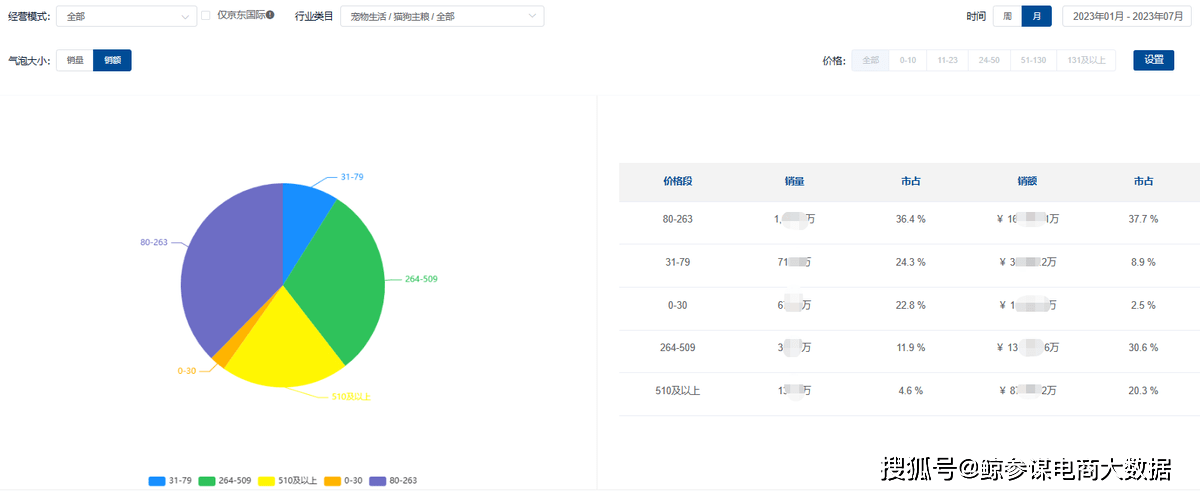 2023年宠物食品市场数据分析：行业规模再增国产品牌或成未来主力军(图5)