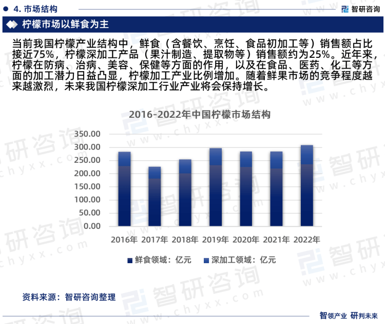 2023年中国柠檬行业现状及未来发展趋势研究报告（智研咨询发布）(图6)