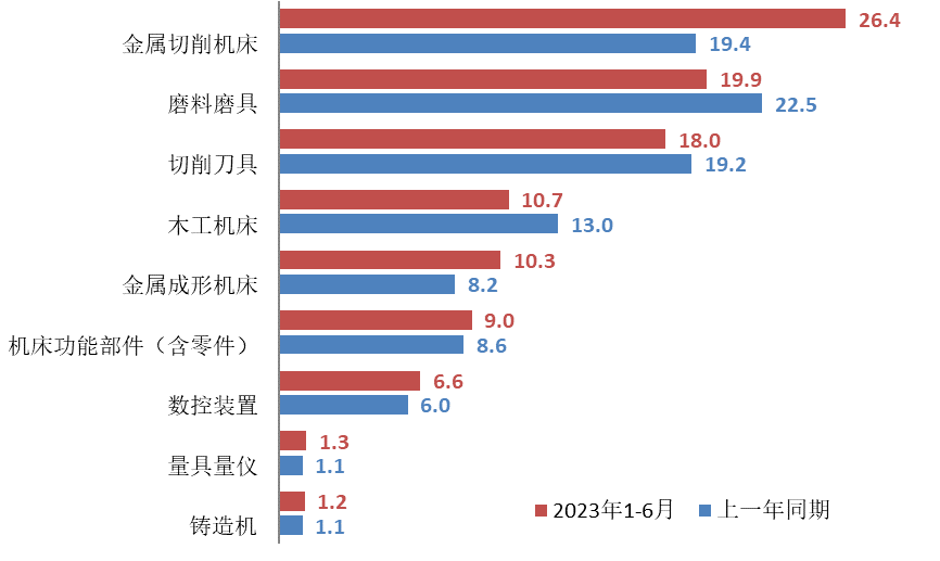 天博官方网2024郑州机床展：2023年上半年机床对象行业经济运转环境(图6)