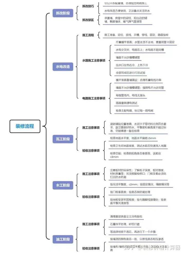 新房装修流程详细步骤（照着做不踩坑）pg模拟器APP(图2)