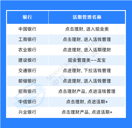 的。下面深蓝君也给大家整理了几大银行的活钱管理的对应的入口，如下：要提醒大家的是，活钱管理收益是浮动