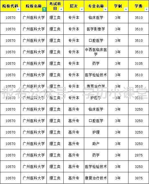 广州医科大学2023年高等学历继续教育成人高考招生简章