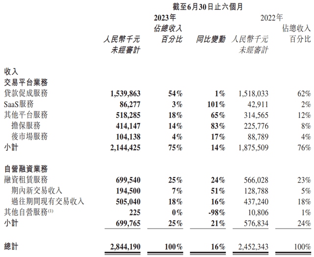 易鑫上半年业绩：助贷业务增速仅1%，包管费收入大增（消费易）易鑫是什么贷款公司，