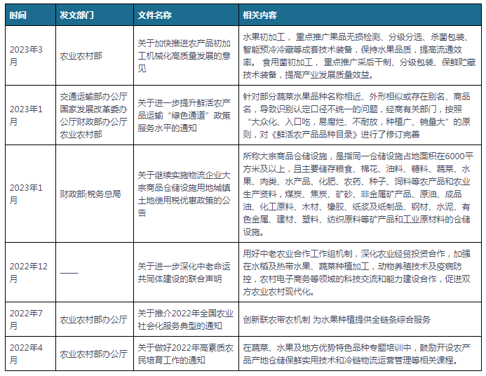 中国及部分省市水果行业相关政策汇总 提高产业发展质量效益(图1)