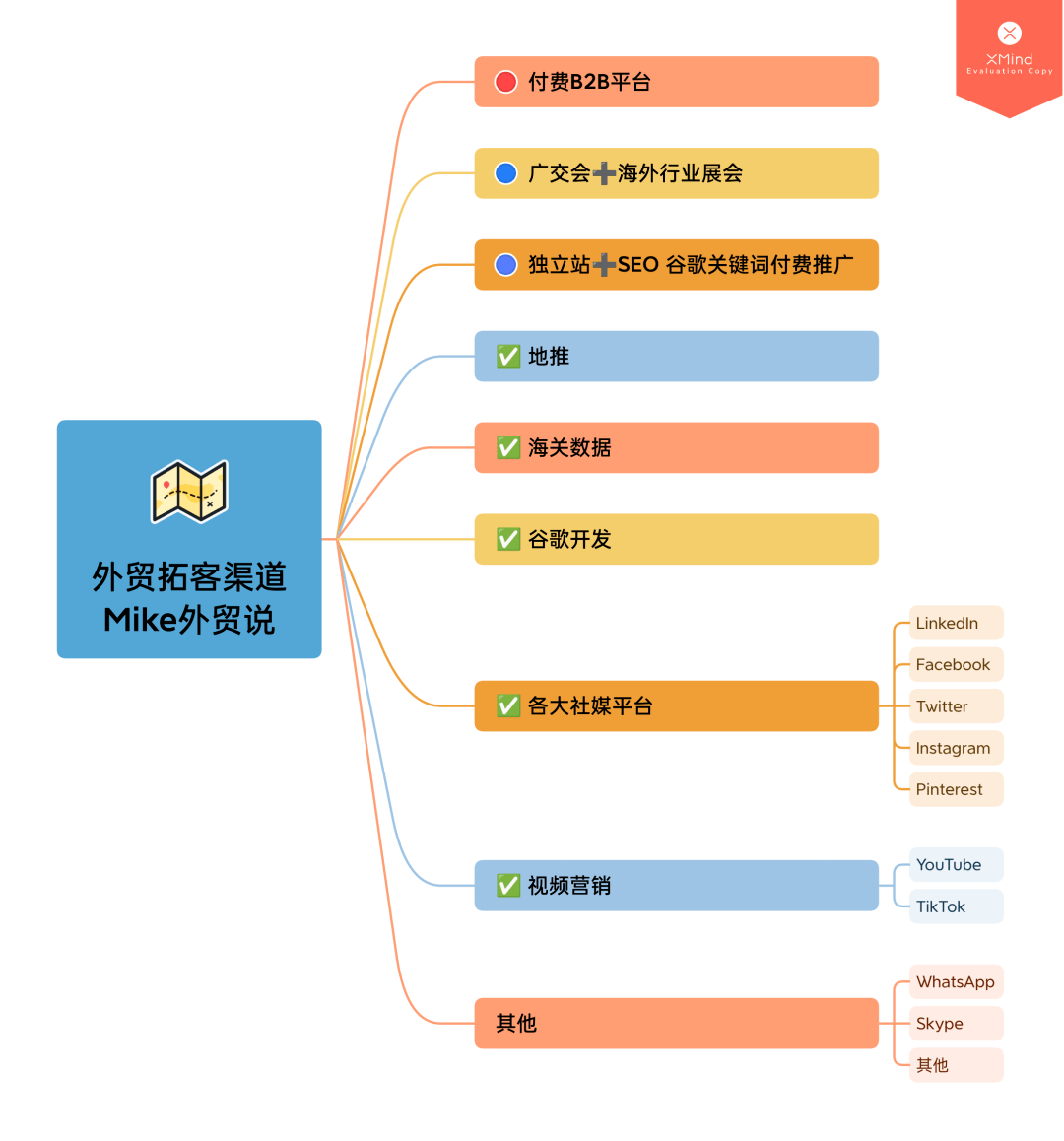 介绍了几种，这几种拓客方法对于刚刚进入外贸行业的外贸小白也很适用 。比较优质的渠道就是独立站推广（彻