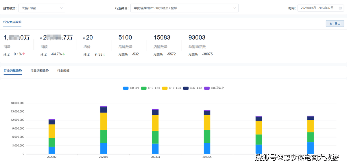 2023年7月天猫糕点行业数据分析：年轻消费群体开云体育 开云平台带动新中式糕点增长