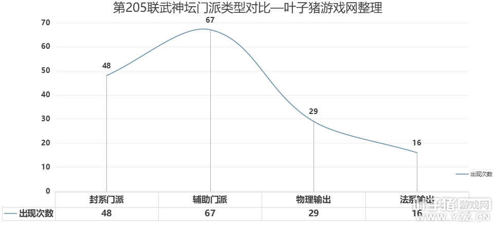 一棒打出13万，花果山能破局？梦幻西游第205联武神坛数据分析