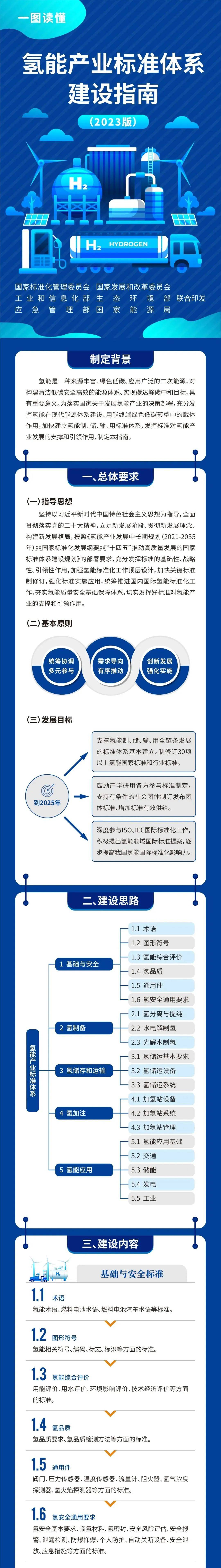知识分享 | 《氢能产业标准体系建设指南（2023版）》发布