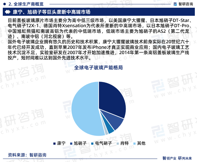 完美体育智研咨询重磅发布2023年中国电子玻璃行业发展趋势研究报告(图4)