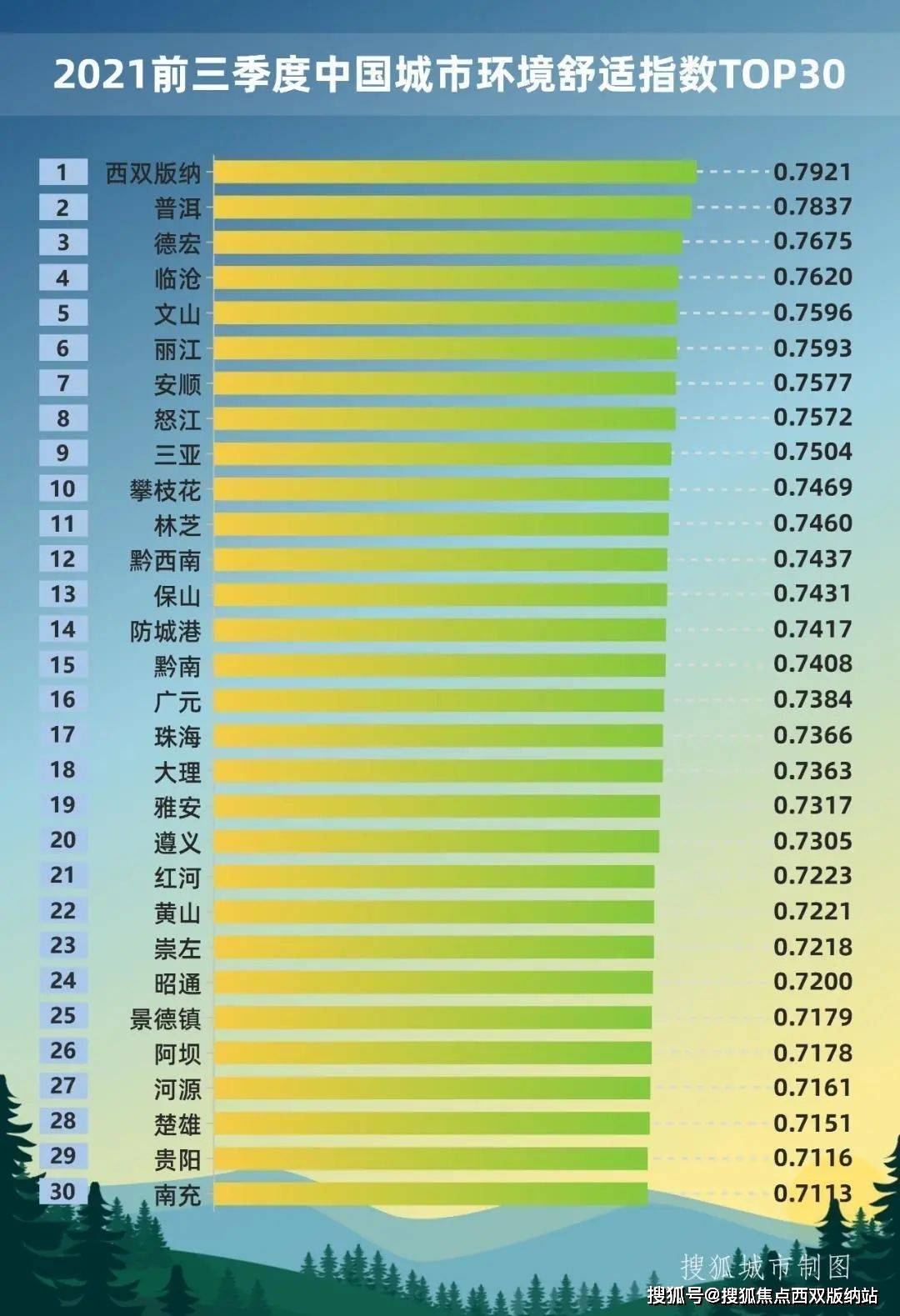 报告》中显示，“中国十大环境舒适之城”云南抢占7席，而版纳蝉联榜首。