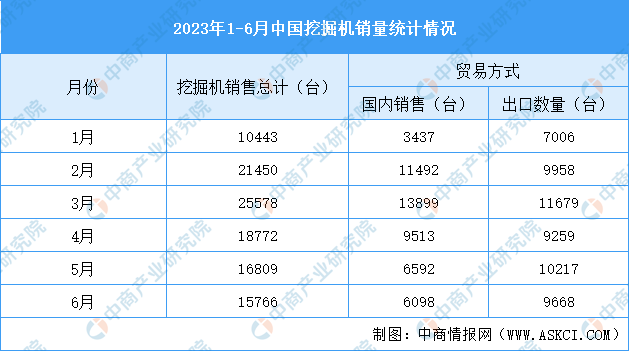 2023年6月中国先进装备制造产业运行情况：挖掘机销量下降（图星空体育）(图3)