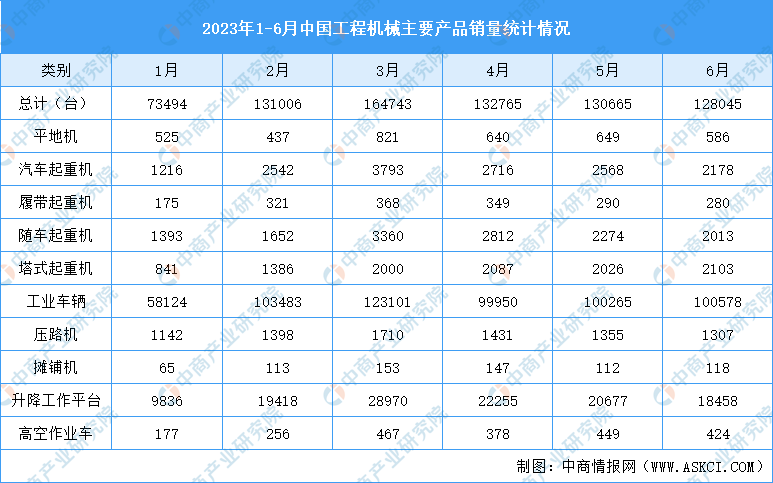 2023年6月中国先进装备制造产业运行情况：挖掘机销量下降（图星空体育）(图4)