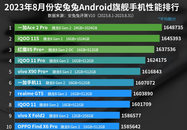 手机价格排行:8月份旗舰手机性能排行榜：vivo X Fold2上榜！