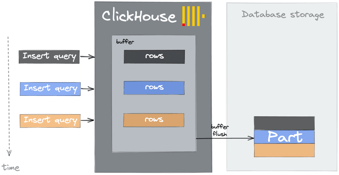 大流量网站构建_ClickHouse应用场景