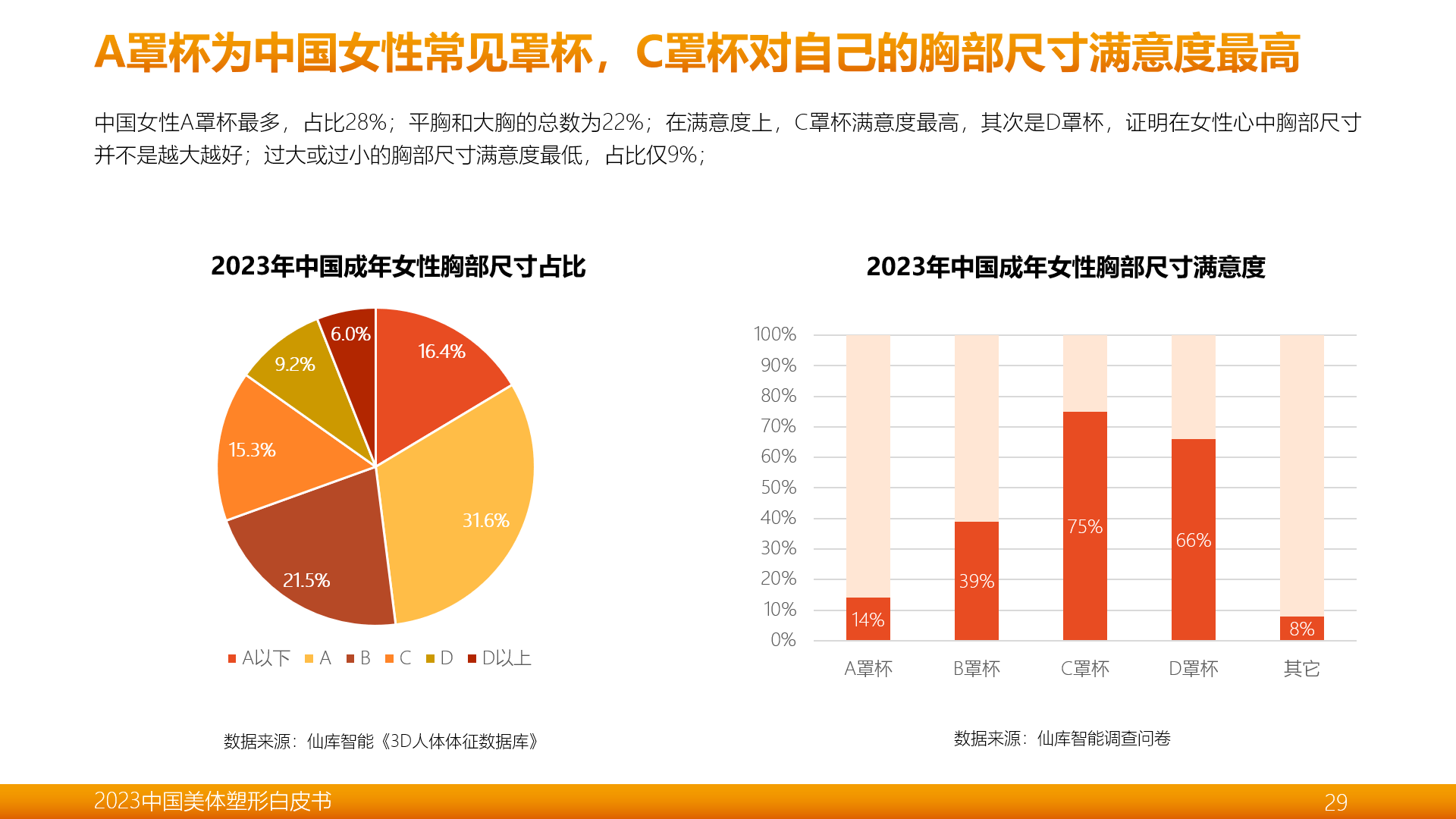 米乐M6官方《2023中邦美体塑形白皮书》披露：70%以上中邦女性存正在胸部亚强(图5)