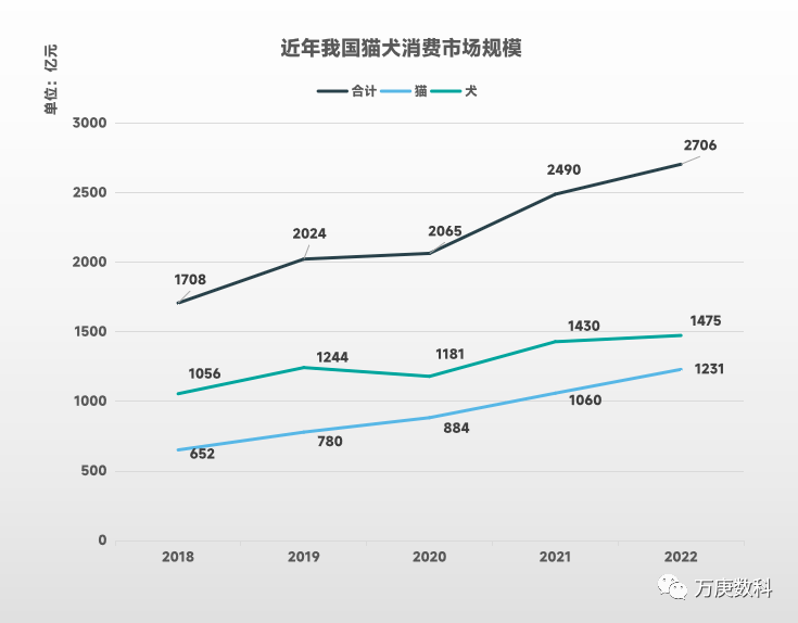 亚富体育登录宠物食品行业的发展趋势(图2)